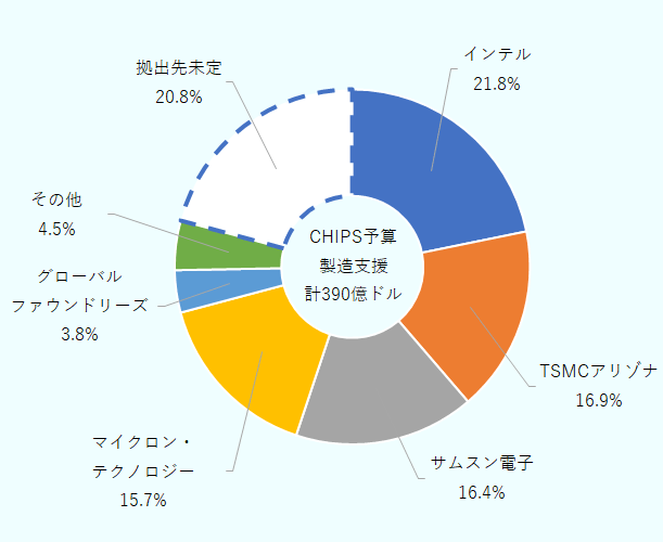 米国のチップスプラス法に基づく、半導体の国内製造支援補助金390億円のうち、インテルには21.8%、TSMCアリゾナには16.9%、サムスン電子には16.4%、マイクロン・テクノロジーには15.7%、クローバルファウンドリーズには3.8%を最大上限として拠出される。その他企業にも4.5%の割合で供与するとの発表がされている。拠出先が未定の補助金は20.8%に相当する。