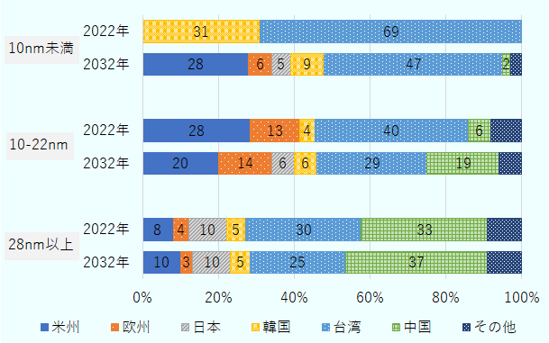 ロジック半導体の技術ノード別に、(1)10nm未満、(2)10-22nm、(3)28nm以上に分け、世界生産に占める主要国・地域別の構成比を、2022年時点、2032年予測のそれぞれについて横棒グラフで表示。(1)のノードでは、米国のシェアが0%(2022年)→28%(2032年)、同期間での欧州のシェアが0%→6%にそれぞれ拡大。一方台湾のシェアは69%→47%に縮小。(2)のノードでは、米国のシェアが28%(2022年)→20%(2032年)、同期間での欧州のシェアが13%→14%に、台湾のシェアは40%→29%、中国のシェアが6%→19%に変化。日本は0%→6%に拡大。(3)のノードでは、米国のシェアが8%(2022年)→10%(2032年)、同期間での欧州のシェアが4%→3%に、台湾のシェアは30%→25%、中国のシェアが33%→37%に変化。日本は10%、韓国は5%で変化なし。