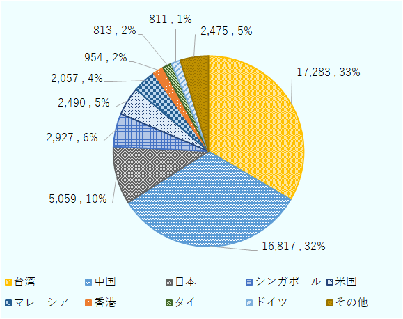 2023年の韓国の集積回路(HS:8542)の輸入データ。単位は百万ドル。輸入について上位から、台湾から17,283百万ドル、シェア33%、中国から16,817百万ドル、シェア32%、日本から5,059百万ドル、シェア10%、シンガポールから2,927百万ドル、シェア6%、米国から2,490百万ドル、シェア5%、マレーシアから2,057百万ドル、シェア4%、香港から954百万ドル、シェア2%、タイから813百万ドル、シェア2%、ドイツから811百万ドル、シェア1%、その他の国から2,475百万ドル、シェア5%。