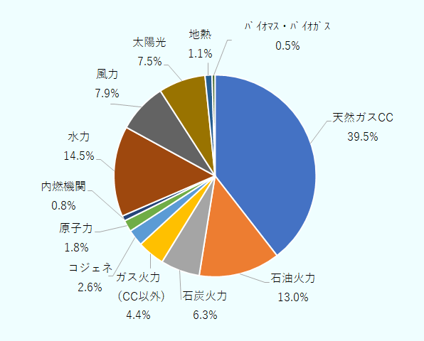 分散型電源など国家電力系統に接続されていない発電能力を除く。発電能力のうち、39.5%を天然ガス・コンバインドサイクル(CC)発電が占め、石油火力が13.0%、石炭火力が6.3%、CC以外のガス火力が4.4%、コジェネ(熱電供給)が2.6%、原子力が1.8%、内燃機関が0.8%、水力が14.5%、風力が7.9%、太陽光が7.5%、地熱が1.1%、バイオマス・バイオガス発電が0.5%を占める。