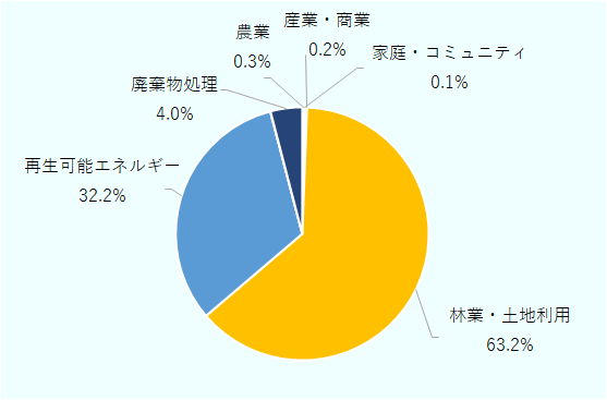 林業・土地利用は63.2%、再生可能エネルギーは32.2%、廃棄物処理は4.0%、農業は0.3%、産業・商業は0.2%、家庭・コミュニティは0.1%。