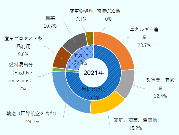 燃料を燃焼する部門が75.4%と大きな割合を占める。この内訳で最も大きな割合を占めるのが国際航空を含む輸送の24.1%、2位がエネルギー産業の23.7%、3位が家庭、商業、機関などの15.2%、4位が製造業、建設業の12.4%と続く。燃料を燃焼する部門以外では、農業の10.7%、産業プロセスと製品利用の9.0%などが挙がっている。