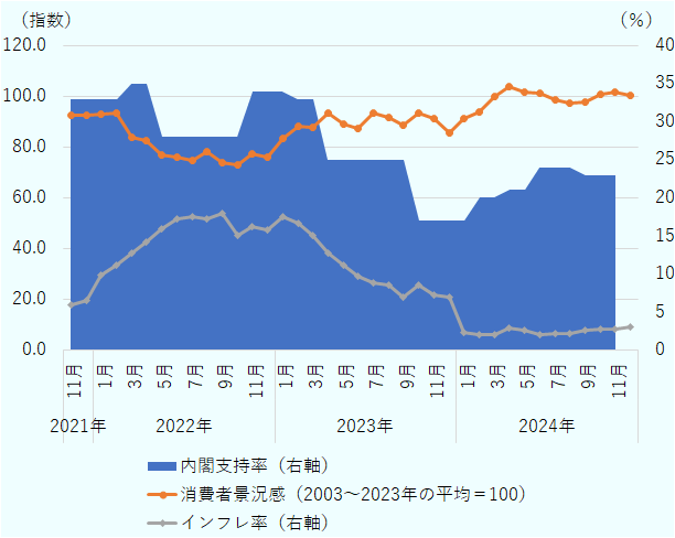 チェコ内閣支持率の2021年11月から2024年11月までの期間の動向については、2021年11月は33%、その後、2022年の平均は31%、2023年の平均は25%、2024年の平均は22%、直近の2024年11月は23%と、下降に推移。チェコのインフレ率の2021年11月から2024年12月までの期間の動向については、2021年11月は6%、その後上昇し、2022年9月は18%でピークとなり、2023年1月の17.5%から下降に転じ、2023年9月は6.9%、2024年2月は2%となり、その後2%台で推移し、直近の2024年12月は3%。チェコの消費者景況感の2011年11月から2024年12月までの期間の動向については、2003年から2023年までの期間の平均を100とすると、2021年11月は92.6、以降インフレ率の上昇に反比例するかたちで下降し、2022年10月の73.1を底値として、その後緩やかに上昇し、2023年10月は93.2、2024年4月は103.8でピークとなって以降、100前後で推移し、直近の2024年12月は100.4。
