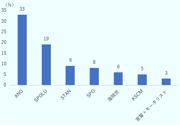 2025年1月9日時点でのチェコの各政党支持率については、支持率の高い順に、最大野党ANOが33%、与党連合SPOLUが19%、与党STAN(市町村長・無所属候補者連合)が9%、野党SPD(自由と直接民主主義の党)が8%、海賊党(与党寄り)が6%、野党KSCM(ボヘミア・モラビア共産党)が5%、野党の宣誓+モータリストが3%。