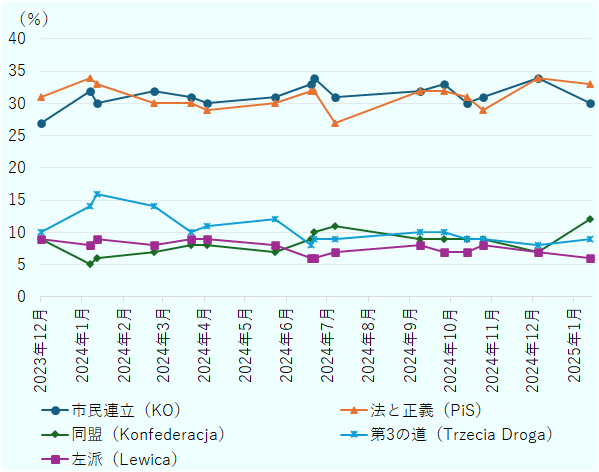 主要政党 の支持率は、2023年12月; 2024年1月; 2024年1月; 2024年2月; 2024年3月;2024年4月; 2024年5月; 2024年6月; 2024年6月 ;2024年7月; 2024年9月; 2024年9月; 2024年10月; 2024年10月; 2024年12月; 2025年1月の順に、 市民連立(KO)が 27; 32; 30; 32; 31; 30; 31; 33; 34; 31; 32; 33; 30; 31; 34; 30%、 法と正義(PiS)が 31; 34; 33; 30; 30; 29; 30; 32; 32; 27; 32; 32; 31; 29; 34; 33%、 同盟(Konfederacja)が 9; 5; 6; 7; 8; 8; 7; 9; 10; 11; 9; 9; 9; 9; 7; 12%、 第3の道(Trzecia Droga)が 10; 14; 16; 14; 10; 11; 12; 8; 9; 9; 10; 10; 9; 9; 8; 9%、 左派(Lewica)が 9; 8; 9; 8; 9; 9; 8; 6; 6; 7; 8; 7; 7; 8; 7; 6%。