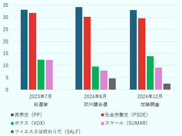 2023年7月の総選挙の結果は、民衆党(PP) 33.1パーセント、社会労働党(PSOE)31.7パーセント、ボクス(VOX)12.4パーセント、スマール(SUMAR)12.3パーセント、2024年6月の欧州議会選の結果は、民衆党(PP) 34.21パーセント、社会労働党(PSOE)30.19パーセント、ボクス(VOX)9.6パーセント、スマール(SUMAR)7.9パーセント、フィエスタは終わりだ(SALF)4.6パーセント、2024年12月の世論調査の結果は、民衆党(PP) 33パーセント、社会労働党(PSOE)29.5パーセント、ボクス(VOX)13.8パーセント、スマール(SUMAR)9.1パーセント、フィエスタは終わりだ(SALF)2.4パーセント。