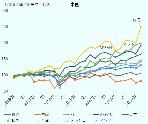 米国の貿易額の指数。世界は、2018年第1四半期96、第2四半期101、第3四半期100、第4四半期104、2019年第1四半期97、第2四半期101、第3四半期101、第4四半期101、2020年第1四半期93、第2四半期75、第3四半期93、第4四半期101、2021年第1四半期97、第2四半期104、第3四半期105、第4四半期113、2022年第1四半期111、第2四半期118、第3四半期120、第4四半期121、2023年第1四半期117、第2四半期121、第3四半期124、第4四半期125、2024年第1四半期121、第2四半期131。中国は、2018年第1四半期92、第2四半期98、第3四半期105、第4四半期105、2019年第1四半期78、第2四半期83、第3四半期84、第4四半期85、2020年第1四半期58、第2四半期78、第3四半期85、第4四半期98、2021年第1四半期84、第2四半期89、第3四半期93、第4四半期107、2022年第1四半期100、第2四半期99、第3四半期105、第4四半期94、2023年第1四半期79、第2四半期81、第3四半期83、第4四半期89、2024年第1四半期76、第2四半期81。EUは、2018年第1四半期98、第2四半期102、第3四半期97、第4四半期103、2019年第1四半期105、第2四半期109、第3四半期107、第4四半期107、2020年第1四半期106、第2四半期86、第3四半期97、第4四半期105、2021年第1四半期105、第2四半期110、第3四半期109、第4四半期113、2022年第1四半期114、第2四半期124、第3四半期120、第4四半期135、2023年第1四半期136、第2四半期136、第3四半期138、第4四半期137、2024年第1四半期136、第2四半期146。 ASEANは、2018年第1四半期94、第2四半期102、第3四半期103、第4四半期101、2019年第1四半期102、第2四半期104、第3四半期114、第4四半期114、2020年第1四半期111、第2四半期98、第3四半期121、第4四半期127、2021年第1四半期127、第2四半期139、第3四半期145、第4四半期163、2022年第1四半期152、第2四半期167、第3四半期170、第4四半期164、2023年第1四半期155、第2四半期164、第3四半期172、第4四半期174、2024年第1四半期167、第2四半期193。 日本は、2018年第1四半期98、第2四半期99、第3四半期97、第4四半期106、2019年第1四半期100、第2四半期101、第3四半期101、第4四半期100、2020年第1四半期95、第2四半期68、第3四半期80、第4四半期95、2021年第1四半期88、第2四半期97、第3四半期96、第4四半期92 、2022年第1四半期102、第2四半期96、第3四半期100、第4四半期106、2023年第1四半期99、第2四半期99、第3四半期105、第4四半期108、2024年第1四半期102、第2四半期105。 韓国は、2018年第1四半期96、第2四半期99、第3四半期99、第4四半期106、2019年第1四半期101、第2四半期99、第3四半期96、第4四半期101、2020年第1四半期99、第2四半期96、第3四半期97、第4四半期111、2021年第1四半期111、第2四半期126、第3四半期125、第4四半期124、2022年第1四半期130、第2四半期144、第3四半期140、第4四半期145、2023年第1四半期132、第2四半期146、第3四半期144、第4四半期153、2024年第1四半期158、、第2四半期165。 台湾は、2018年第1四半期89、第2四半期97、第3四半期100、第4四半期114、2019年第1四半期109、第2四半期115、第3四半期121、第4四半期128、2020年第1四半期120、第2四半期122、第3四半期140、第4四半期144、2021年第1四半期136、第2四半期160、第3四半期174、第4四半期188、2022年第1四半期183、第2四半期192、第3四半期206、第4四半期202、2023年第1四半期175、第2四半期184、第3四半期 209、第4四半期206、2024年第1四半期200、第2四半期251。 メキシコは、2018年第1四半期94 、第2四半期101 、第3四半期102 、第4四半期103 、2019年第1四半期98 、第2四半期106 、第3四半期105、第4四半期 99 、2020年第1四半期96、第2四半期 59、第3四半期 98 、第4四半期102 、2021年第1四半期96 、第2四半期103、第3四半期 104 、第4四半期109、2022年第1四半期 111、第2四半期 121 、第3四半期126、第4四半期 124、2023年第1四半期 123 、第2四半期130 、第3四半期133 、第4四半期130、2024年第1四半期 130、第2四半期 144。インドは、2018年第1四半期94 、第2四半期98 、第3四半期101 、第4四半期107 、2019年第1四半期106 、第2四半期110、第3四半期 110 、第4四半期109、2020年第1四半期 117 、第2四半期82 、第3四半期100、第4四半期 105、2021年第1四半期 103 、第2四半期114 、第3四半期117 、第4四半期144 、2022年第1四半期135、第2四半期 148、第3四半期 153 、第4四半期152 、2023年第1四半期176 、第2四半期164、第3四半期 175、第4四半期 179 、2024年第1四半期194、第2四半期199。