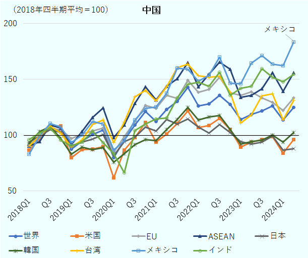 中国の貿易額の指数。世界は、2018年第1四半期90 、第2四半期99 、第3四半期107 、第4四半期104 、2019年第1四半期88 、第2四半期95 、第3四半期100 、第4四半期105 、2020年第1四半期80、第2四半期 96 、第3四半期109 、第4四半期121 、2021年第1四半期112 、第2四半期123 、第3四半期130 、第4四半期143 、2022年第1四半期126 、第2四半期128、第3四半期 136 、第4四半期128 、2023年第1四半期114、第2四半期 119 、第3四半期122、第4四半期 126 、2024年第1四半期113、第2四半期 125。 米国は、2018年第1四半期87、第2四半期 97 、第3四半期108、第4四半期 108 、2019年第1四半期80、第2四半期 87 、第3四半期87 、第4四半期90 、2020年第1四半期62 、第2四半期87 、第3四半期98 、第4四半期112 、2021年第1四半期94、第2四半期 101 、第3四半期110 、第4四半期122 、2022年第1四半期107 、第2四半期108 、第3四半期115、第4四半期 105 、2023年第1四半期89 、第2四半期94、第3四半期 96 、第4四半期99 、2024年第1四半期84 、第2四半期96。 EUは、2018年第1四半期91 、第2四半期98 、第3四半期105 、第4四半期105 、2019年第1四半期97 、第2四半期101 、第3四半期104 、第4四半期106 、2020年第1四半期85 、第2四半期99 、第3四半期112 、第4四半期127 、2021年第1四半期124 、第2四半期136、第3四半期133 、第4四半期 149、 2022年第1四半期139 、第2四半期141 、第3四半期152 、第4四半期138 、2023年第1四半期136 、第2四半期139 、第3四半期133 、第4四半期130 、2024年第1四半期122、第2四半期133。 ASEANは、2018年第1四半期90 、第2四半期94 、第3四半期109 、第4四半期106 、2019年第1四半期92 、第2四半期103 、第3四半期116 、第4四半期124 、2020年第1四半期98 、第2四半期109 、第3四半期128 、第4四半期143 、2021年第1四半期132 、第2四半期144、第3四半期 150、第4四半期 165 、2022年第1四半期143 、第2四半期155、第3四半期 166 、第4四半期159 、2023年第1四半期134 、第2四半期136 、第3四半期142 、第4四半期156 、2024年第1四半期140 、第2四半期156。 日本は、2018年第1四半期94 、第2四半期99 、第3四半期105 、第4四半期102 、2019年第1四半期91 、第2四半期94、第3四半期 96、第4四半期 100、2020年第1四半期 82 、第2四半期94 、第3四半期98 、第4四半期107 、2021年第1四半期104 114 、第2四半期110、第3四半期 115、第4四半期 107 、2022年第1四半期102 、第2四半期110 、第3四半期102 、第4四半期94 、2023年第1四半期92 、第2四半期94 、第3四半期99 、第4四半期87 、2024年第1四半期88。韓国は、2018年第1四半期92 、第2四半期103 、第3四半期108 、第4四半期97 、2019年第1四半期83 、第2四半期89 、第3四半期87、第4四半期 89 、2020年第1四半期76、第2四半期 83、第3四半期 92、第4四半期 96 、2021年第1四半期95、第2四半期 105 、第3四半期114、第4四半期 125 、2022年第1四半期114、第2四半期 116 、第3四半期118 、第4四半期105、2023年第1四半期 92、第2四半期 94 、第3四半期96 、第4四半期100 、2024年第1四半期94 、第2四半期102。 台湾は、2018年第1四半期90 、第2四半期99 、第3四半期108 、第4四半期102 、2019年第1四半期89 、第2四半期95、第3四半期 110、第4四半期 114 、2020年第1四半期93 、第2四半期112、第3四半期 134 、第4四半期140 、2021年第1四半期131 、第2四半期143 、第3四半期160 、第4四半期163、2022年第1四半期 153 、第2四半期152、第3四半期 153 、第4四半期138、2023年第1四半期 111 、第2四半期118、第3四半期 135 、第4四半期137 、2024年第1四半期114 、第2四半期131。 メキシコは、2018年第1四半期83 、第2四半期99 、第3四半期110 、第4四半期107 、2019年第1四半期93 、第2四半期100、第3四半期 112、第4四半期 110 、2020年第1四半期87、第2四半期 95 、第3四半期114、第4四半期 124 、2021年第1四半期125 、第2四半期137 、第3四半期160 、第4四半期159、2022年第1四半期 149 、第2四半期154 、第3四半期170、第4四半期 146 、2023年第1四半期146 、第2四半期165 、第3四半期172、第4四半期 163 、2024年第1四半期162、第2四半期183。 インドは、2018年第1四半期96 、第2四半期102 、第3四半期106 、第4四半期96 、2019年第1四半期90 、第2四半期94 、第3四半期104、第4四半期 93 、2020年第1四半期83、第2四半期 66、第3四半期 104、第4四半期 110 、2021年第1四半期115 、第2四半期116 、第3四半期134 、第4四半期145 、2022年第1四半期147 、第2四半期144 、第3四半期156、第4四半期 136 、2023年第1四半期142 、第2四半期144 、第3四半期160 、第4四半期152 、2024年第1四半期148 、第2四半期154。