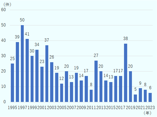 1995は25件、1996は39件、1997は50件、1998は41件、1999は30件、2000は34件、2001は23件、2002は37件、2003は26件、2004は19件、2005は12件、2006は20件、2007は13件、2008は19件、2009は14件、2010は17件、2011は8件、2012は27件、2013は20件、2014は14件、2015は13件、2016は17件、2017は17件、2018は38件、2019は20件、2020は5件、2021は9件、2022は8件、2023は6件。