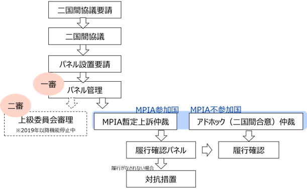 二国間協議要請に基づき、二国間協議を行う。一定期間内にこの協議によって紛争が解決できなかった場合は、申立国は一審であるパネルに紛争を付託する。パネルの判断に不満がある場合には、二審である上級委員会に申立てをする。上級委員会は2019年から機能停止中のため、MPIA参加国であればMPIA暫定上訴仲裁を行う。MPIAに参加していない国であっても、アドホック仲裁が可能。措置がWTO協定に非整合的であると判断した場合にはWTO協定に整合的となるよう勧告する。履行されない場合は対抗措置が取られる。