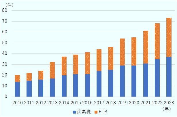 2010年に炭素税14件、ETS6件で合計20件だった世界のカーボンプライシングは、2023年には炭素税37件、ETS36件の合計73件まで連続的に増加した。