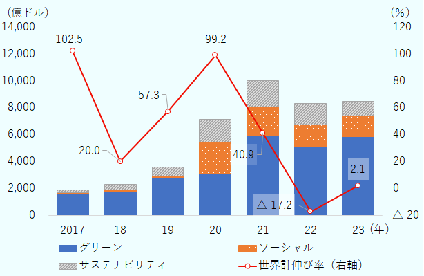世界のグリーン債券投資額は、2017年が1,600億ドル、2018年が1,729億ドル、2019年が2,744億ドル、2020年が3,054億ドル、2021年が5,939億ドル、2022年が5,096億ドル、2023年が5,877億ドル。ソーシャル債券投資額は、2017年が93億ドル、2018年が151億ドル、2019年が154億ドル、2020年が2,383億ドル、2021年が2,117億ドル、2022年が1,649億ドル、2023年が1,533億ドル。サステナビリティ債券投資額は、2017年が202億ドル、2018年が394億ドル、2019年が680億ドル、2020年が1,690億ドル、2021年が1,985億ドル、2022年が1,567億ドル、2023年が1,078億ドル。グリーン、ソーシャル、サステナビリティを合わせた世界のGSS債券投資額の前年比伸び率は、2017年が102.5%増、2018年が20.0%増、2019年が57.3%増、2020年gあ99.2%増、2021年が40.9%増、2022年が17.2%減、2023年が2.1%増。