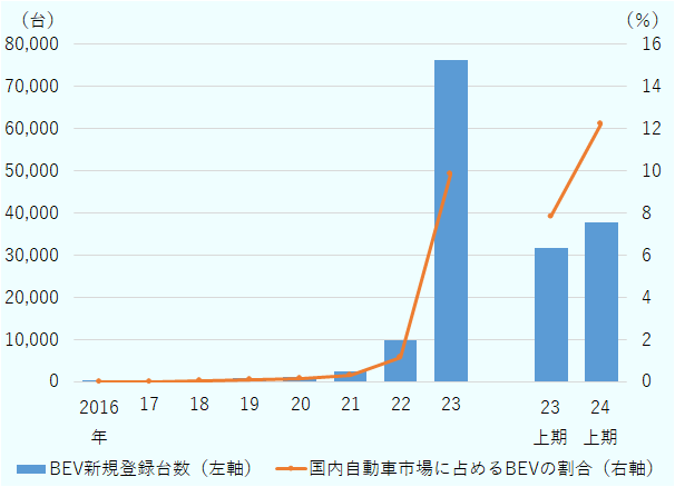 タイのBEV新規登録台数は2022年に9,729台だったのが、2023年は76,314台に、国内自動車市場に占めるBEVの割合は2022年に1.1%だったところ、2023年に9.8%に拡大。