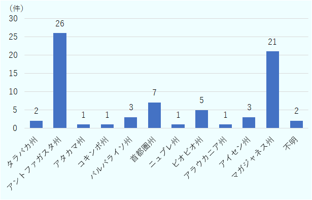 タラパカ州は2件、アントファガスタ州は26件、アタカマ州は1件、コキンボ州は1件、バルパライソ州は3件、首都圏州は7件、ニュブレ州は1件、ビオビオ州は5件、アラウカニア州は1件、アイセン州は3件、マガジャネス州は21件、不明は2件。