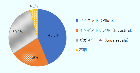 電力供給または電気分解の容量が10メガワット未満のパイロットプロジェクトが43.8%。1ギガワット未満のインダストリアルプロジェクトが21.9%。それ以上のギガスケールプロジェクトが30.1%。不明なプロジェクトが4.1%。