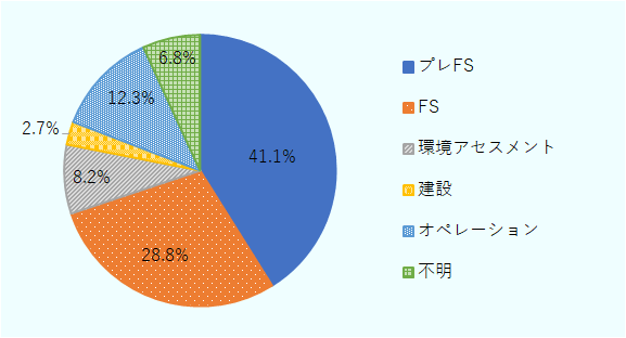 プレFSは41.1%、FSは28.8%、環境アセスメントは8.2%、建設は2.7%、オペレーションは12.3%、不明は6.8%。