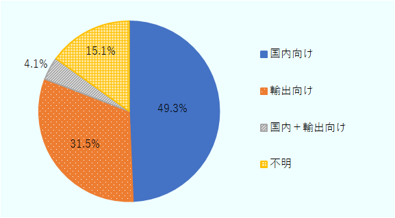 国内向けは49.3%、輸出向けは31.5%、国内と輸出の双方向けは4.1%、不明は15.1%。