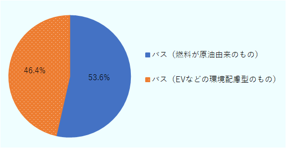 燃料が原油由来のバスは53.6%、EVなどの環境配慮型バスは46.4%。