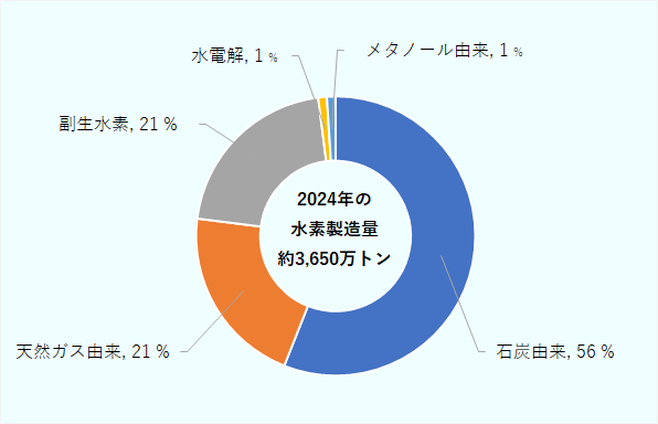 石炭由来は56%、天然ガス由来は21%、副生水素は21%、水電解は1%、メタノール由来は1%。2024年の中国の水素製造量全体は約3,650万トン。