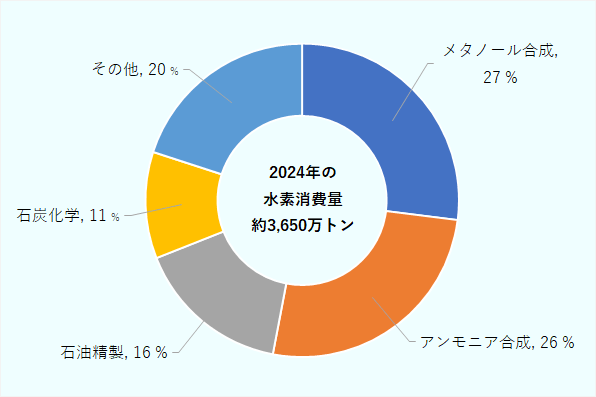 メタノール合成は27%。アンモニア合成は26%、石油精製は16%、石炭化学は11%、その他は20%。2024年の中国の水素消費量全体は約3,650万トン。