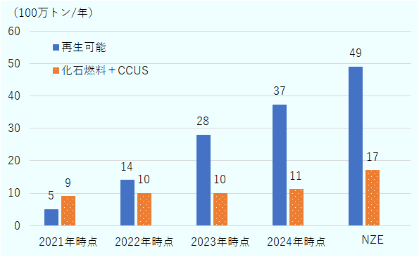 2021年時点では、再生可能エネルギー由来の水素が年間500万トン、化石燃料由来の水素で精製時のCO2を分離・回収した水素が900万トン、2022年時点では、再生可能エネルギー由来の水素が年間1,400万トン、化石燃料由来の水素で精製時のCO2を分離・回収した水素が1,000万トン、2023年時点では、再生可能エネルギー由来の水素が年間2,800万トン、化石燃料由来の水素で精製時のCO2を分離・回収した水素が1,000万トン、2024 年時点では、再生可能エネルギー由来の水素が年間3,700万トン、化石燃料由来の水素で精製時のCO2を分離・回収した水素が1,100万トン。IEAが2050年にネットゼロを達成するために設定したシナリオ上で2030年時点に必要な水素生産量は、再生可能エネルギー由来の水素が年間4,900万トン、化石燃料由来の水素で精製時のCO2を分離・回収した水素が1,700万トン。