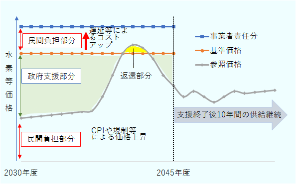 変動する参照価格とほぼ固定される基準価格の差の部分を国が支援することを表している。参照価格が基準価格を上回った場合は、差額部分を国に返納する。認定事業者は、2045年度の支援終了後も10年間は水素の供給を継続する必要がある。