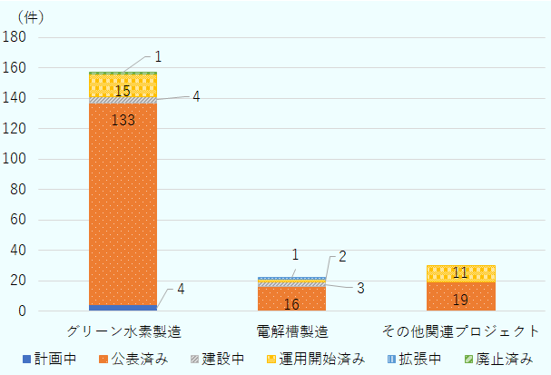 グリーン水素製造は、計画中 4件、公表済 133件、建設中 4件、運用開始済 15件、拡張中 0件、廃止済 1件。電解槽製造は、計画中 0件、公表済 16件、建設中 3件、運用開始済 2件、拡張中 1件、廃止済 0件。その他関連プロジェクトは、計画中 0件、公表済 19件、建設中 0件、運用開始済 11件、拡張中 0件、廃止済 0件。 