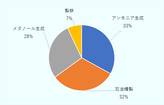アンモニア生成産業は33%、石油精製産業は32%、メタノール生成産業は28%、製鉄産業は7%。