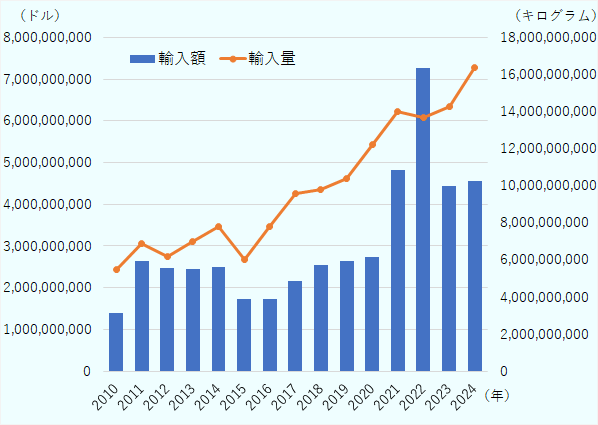 HS 3102でデータを抽出し、輸入額はCIF価格となっている。2010年の輸入額は1,403,788,953ドル、輸入量は5,457,947,547キログラム、2011年の輸入額は2,640,916,363ドル、輸入量は6,889,620,200キログラム、2012年の輸入額は2,466,340,361ドル、輸入量は6,171,797,420キログラム、2013年の輸入額は2,453,273,435ドル、輸入量は7,005,903,830キログラム、2014年の輸入額は2,492,189,547ドル、輸入量は7,801,674,703キログラム、2015年の輸入額は1,722,276,606ドル、輸入量は6,011,280,335キログラム、2016年の輸入額は1,719,372,617ドル、輸入量は7,781,233,618キログラム、2017年の輸入額は2,155,170,138ドル、輸入量は9,569,338,567キログラム、2018年の輸入額は2,544,023,796ドル、輸入量は9,812,947,080キログラム、2019年の輸入額は2,635,182,708ドル、輸入量は10,378,712,859キログラム、2020年の輸入額は2,745,234,781ドル、輸入量は12,235,124,278キログラム、2021年の輸入額は4,824,872,457ドル、輸入量は14,013,673,952キログラム、2022年の輸入額は7,278,011,955ドル、輸入量は13,688,207,738キログラム、2023年の輸入額は4,437,637,113ドル、輸入量は14,263,386,260キログラム、2024年の輸入額は4,561,351,575ドル、輸入量は16,375,446,203キログラム。