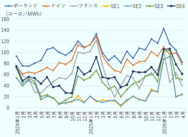 ポーランド、ドイツ、フランス、SE1、SE2、SE3、SE4の2024年1月から2026年4月までの月別電力価格（ユーロ / メガワット時）の推移。2026年4月時点の電力価格は、ポーランドが80ユーロ超、ドイツが約80ユーロ、SE4が約60ユーロ、SE3が約50ユーロ、フランスが約40ユーロ、SE1とSE２が約25ユーロ。ポーランドは通期で電力価格が一番高く、ドイツは通期で2番目に高い。各国ともに1月、2月に電力価格が高騰する傾向。