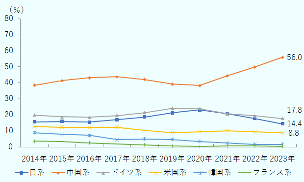 中国における日系、中国系、ドイツ系、米国系、韓国系、フランス系乗用車の販売シェアの推移を荒らした表。年ベースの推移。2023年は中国系が56.0%、ドイツ系が17.8%、日系が14.4%、米系が8.8%となった。