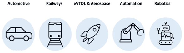 左から順に、自動車、電車、eVTOL（電動垂直着陸機）、航空宇宙分野、オートメーション分野、ロボット産業となる。