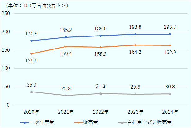 ソナトラックの炭化水素の一次生産量は、2023年が193.8（100万石油換算トン）、2024年が193.7（100万石油換算トン）。販売量は2023年が164.2（100万石油換算トン）、2024年が162.9（100万石油換算トン）となっている。 