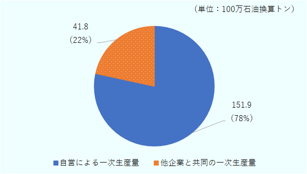 2024年のソナトラックの一次生産量の割合は、自営による一次生産量が151.9（100万石油換算トン）で78％、他企業と共同の一次生産量は41.8（100万石油換算トン）で22％となっている。 