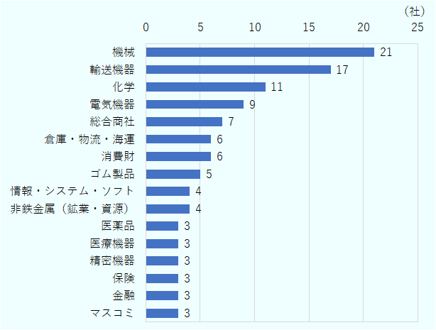 南アフリカ共和国に進出している日系企業数を業種別にみると、機械21社、輸送機器17社、化学11社、電気機器9社、総合商社7社、倉庫・物流・運輸6社、消費財6社、ゴム製品5社、情報・システム・ソフト4社、非鉄金属（鉱業・資源）4社、医薬品、医療機器、精密機器、保険、金融、マスコミは各3社。機械と輸送機器が他業種を大きく上回る。 
