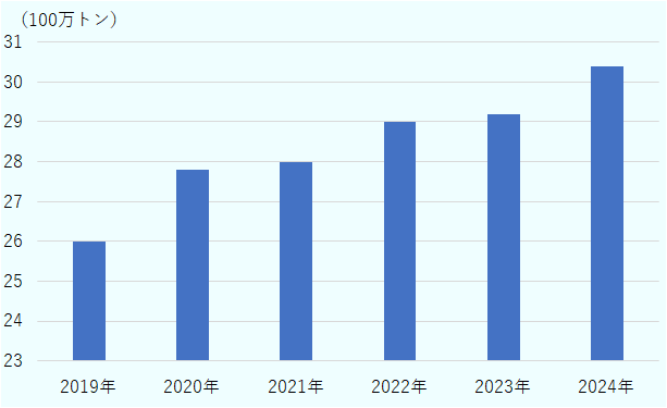 2023年は29.2（100万トン）、2024年は30.4（100万トン）。 
