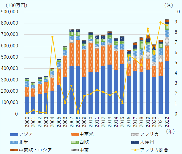 2001年から2022年にかけて、愛媛県の輸出額は約2,000億円から最大約8,000億円まで増加した。特に2007年と2021年にピークを記録し、2021年は約8,500億円に達した。輸出先はアジアが中心で、全体の6～7割を占めた。アフリカ向け輸出割合は低水準で推移し、2001年は約1％、2019年に約8％、2021年には約9％と過去最高を記録した。 