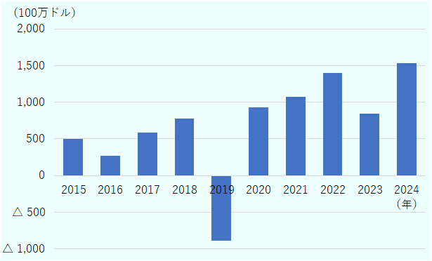 2024年は15億3,000ドルとなっている。