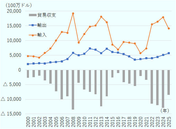 （単位：100万ドル）輸出：2000年1,992、2001年2,169、2002年2,269、2003年2,208、2004年2,587、2005年2,733、2006年2,896、2007年3,705、2008年5,749、2009年4,978、2010年5,487、2011年7,268、2012年6,862、2013年5,738、2014年7,212、2015年6,077、2016年5,870、2017年5,389、2018年4,588、2019年3,470、2020年3,654、2021年3,975、2022年3,967、2023年4,432、2024年5,067、2025年5,666。輸入：2000年4,703、2001年4,633、2002年4,210、2003年5,756、2004年7,290、2005年10,018、2006年12,931、2007年12,656、2008年19,248、2009年9,310、2010年12,170、2011年14,759、2012年15,115、2013年18,123、2014年16,194、2015年8,615、2016年6,941、2017年9,557、2018年9,287、2019年8,991、2020年5,693、2021年7,319、2022年15,493、2023年16,423、2024年17,931、2025年14,112。貿易収支：2000年△2,711、2001年△2,464、2002年△1,941、2003年△3,549、2004年△4,703、2005年△7,286、2006年△10,035、2007年△8,951、2008年△13,500、2009年△4,332、2010年△6,683、2011年△7,492、2012年△8,254、2013年△12,385、2014年△8,983、2015年△2,538、2016年△1,071、2017年△4,168、2018年△4,699、2019年△5,521、2020年△2,039、2021年△3,344、2022年△11,526、2023年△11,991、2024年△12,864、2025年△8,446。 
