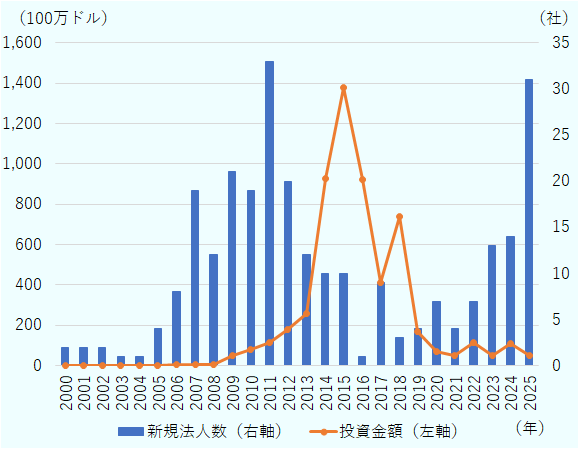 新規法人数（単位：社）：2000年2、2001年2、2002年2、2003年1、2004年1、2005年4、2006年8、2007年19、2008年12、2009年21、2010年19、2011年33、2012年20、2013年12、2014年10、2015年10、2016年1、2017年9、2018年3、2019年4、2020年7、2021年4、2022年7、2023年13、2024年14、2025年1～9月31。投資額（単位：1,000ドル）：2000年1,444、2001年305、2002年1,466、2003年172、2004年170、2005年402、2006年6,752、2007年5,497、2008年6,977、2009年49,423、2010年77,193、2011年115,137、2012年180,186、2013年260,016、2014年926,733、2015年1,380,096、2016年921,184、2017年410,801、2018年738,745、2019年170,931、2020年69,331、2021年51,182、2022年112,360、2023年49,738、2024年109,734、2025年1～9月47,708。 