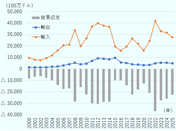 韓国のサウジアラビア向け輸出入の推移は次のとおり（単位：100万ドル）。輸出：2000年1,262、2001年1,274、2002年1,259、2003年1,409、2004年1,708、2005年2,093、2006年2,978、2007年4,026、2008年5,253、2009年3,857、2010年4,557、2011年6,964、2012年9,112、2013年8,828、2014年8,288、2015年9,482、2016年5,644、2017年5,147、2018年3,952、2019年3,697、2020年3,302、2021年3,325、2022年4,865、2023年5,325、2024年5,235、2025年4,859。輸入：2000年9,641、2001年8,058、2002年7,551、2003年9,268、2004年11,800、2005年16,106、2006年20,552、2007年21,164、2008年33,781、2009年19,737、2010年26,820、2011年36,973、2012年39,707、2013年37,665、2014年36,695、2015年19,561、2016年15,742、2017年19,590、2018年26,336、2019年21,841、2020年15,980、2021年24,271、2022年41,640、2023年32,763、2024年31,450、2025年27,398。貿易収支：2000年△8,379、2001年△6,783、2002年△6,292、2003年△7,859、2004年△10,091、2005年△14,013、2006年△17,574、2007年△17,138、2008年△28,528、2009年△15,880、2010年△22,263、2011年△30,008、2012年△30,595、2013年△28,837、2014年△28,407、2015年△10,080、2016年△10,098、2017年△14,443、2018年△22,384、2019年△18,143、2020年△12,678、2021年△20,947、2022年△36,775、2023年△27,438、2024年△26,215、2025年△22,539。 