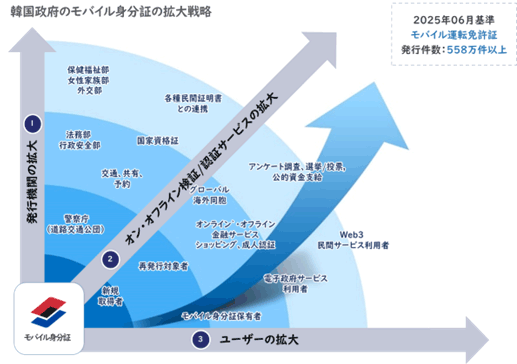 特にモバイル運転免許証の発行件数は2025年6月時点で、558万件以上と年々利用者が伸びている。