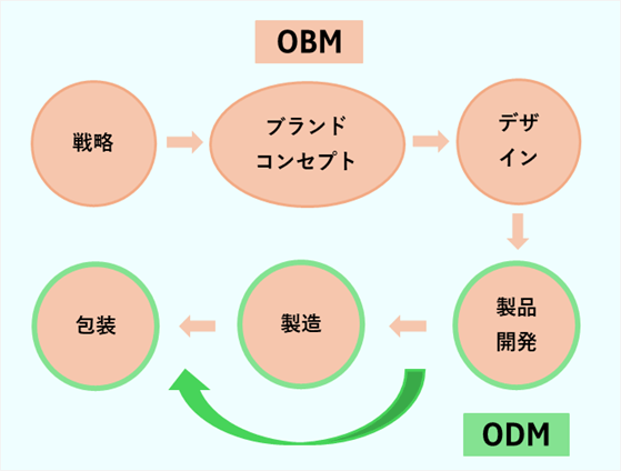 OBMとは具体的に、「顧客ブランドの商品開発から販売まで一気通貫で支援する事業」を指す。つまり、「マーケット調査→戦略策定→ブランドコンセプト→デザイン→製品開発→製造→パッケージ」までのすべてを一括して顧客に提案できる。ODMでは、OBMの工程の中でも製品開発→製造→パッケージまでを請け負う。
