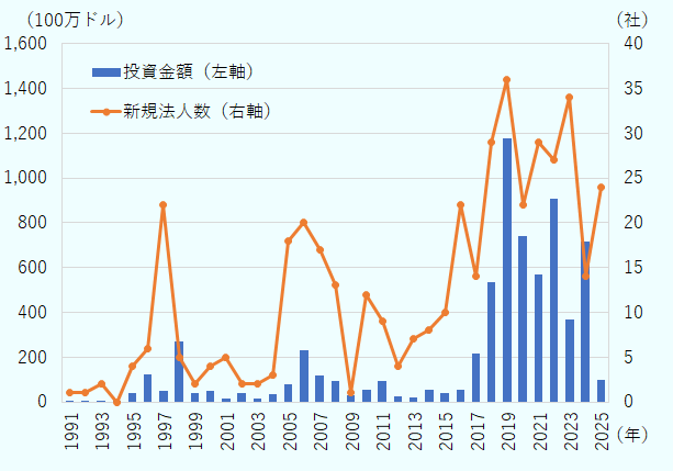 投資額は次のとおり、単位は100万ドル。1991年1、1992年0、1993年1、1994年5、1995年38、1996年128、1997年50、1998年269、1999年40、2000年49、2001年14、2002年38、2003年17、2004年36、2005年78、2006年231、2007年119、2008年94、2009年30、2010年55、2011年92、2012年27、2013年22、2014年55、2015年39、2016年55、2017年216、2018年535、2019年1175、2020年739、2021年569、2022年907、2023年369、2024年718、2025年96。新規法人数は次のとおり、単位は社。1991年1、1992年1、1993年2、1994年0、1995年4、1996年6、1997年22、1998年5、1999年2、2000年4、2001年5、2002年2、2003年2、2004年3、2005年18、2006年20、2007年17、2008年13、2009年1、2010年12、2011年9、2012年2、2013年7、2014年8、2015年10、2016年22、2017年14、2018年29、2019年36、2020年22、2021年29、2022年27、2023年34、2024年14、2025年24。 