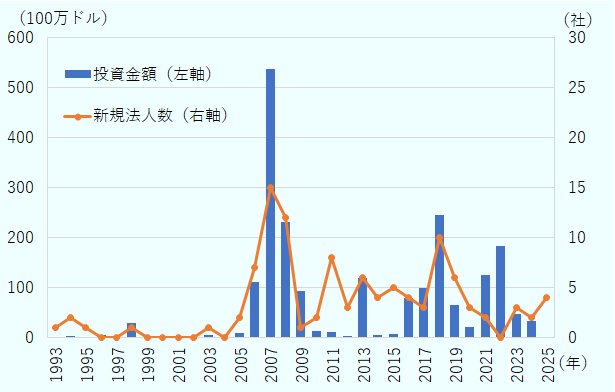 投資額は次のとおり、単位は100万ドル。1993年1、1994年3、1995年0、1996年6、1997年0、1998年29、1999年～2002年0、2003年5、2004年0、2005年10、2006年112、2007年536、2008年231、2009年94、2010年13、2011年12、2012年3、2013年118、2014年5、2015年7、2016年80、2017年98、2018年245、2019年65、2020年22、2021年125、2022年182、2023年48、2024年34、2025年2。新規法人数は次のとおり、単位は社。1993年1、1994年2、1995年1、1996年0、1997年0、1998年1、1999年～2002年0、2003年1、2004年0、2005年2、2006年7、2007年15、2008年12、2009年1、20102年、2011年8、2012年3、2013年6、2014年4、2015年5、2016年4、2017年3、2018年10、2019年6、2020年3、2021年2、2022年0、2023年3、2024年2、2025年4。 