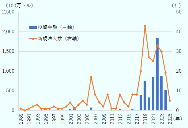 投資額は次のとおり、単位は100万ドル。1989年1、1990年0、1991年3、1992年4、1993年7、1994年5、1995年35、1996年1、1997年9、1998年28、1999年5、2000年10、2001年33、2002年89、2003年13、2004年4、2005年13、2006年70、2007年15、2008年3、2009年8、2010年14、2011年1、2012年0、2013年40 、2014年1、2015年8、2016年40、2017年13、2018年394、2019年741、2020年328、2021年847、2022年1841、2023年863、2024年526、2025年16。 新規法人数は次のとおり、単位は社。1989年1、1990年0、1991年1、1992年2、1993年3、1994年1、1995年1、1996年1、1997年2、1998年1、1999年1、2000年2、2001年4、2002年1、2003年3、2004年5、2005年3、2006年17、2007年8、2008年4、2009年2、2010年8、2011年1、2012年1、2013年 、2014年4、2015年2、2016年8、2017年8、2018年20、2019年43、2020年27 、2021年25、2022年33、2023年30、2024年19、2025年5。 