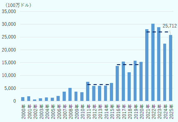 韓国の対米直接投資額は次のとおり（単位は100万ドル）。2000年1,506、2001年1,839、2002年645、2003年1,092、2004年1,433、2005年1,272、2006年1,922、2007年3,623、2008年5,122、2009年3,627、2010年3,456、2011年7,442、2012年5,899、2013年5,865、2014年5,960、2015年7,050、2016年13,671、2017年15,336、2018年11,237、2019年15,765、2020年15,215、2021年28,017、2022年30,136、2023年28,828、2024年22,392、2025年25,712。期間平均の対米直接投資額は次のとおり（単位は100万ドル）2011～15年6,443、2016～20年14,244、2021～25年27,017。 