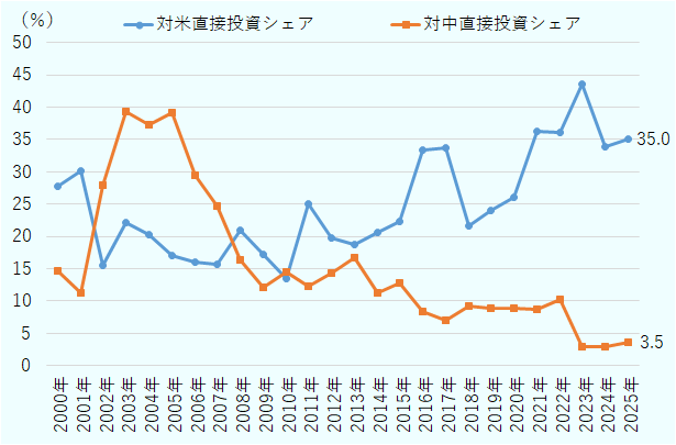 対米直接投資シェアは次のとおり（単位：％）：2000年27.7、2001年30.2、2002年15.5、2003年22.1、2004年20.3、2005年17.0、2006年16.0、2007年15.7、2008年21.0、2009年17.3、2010年13.5、2011年25.1、2012年19.8、2013年18.8、2014年20.7、2015年22.4、2016年33.4、2017年33.7、2018年21.7、2019年24.0、2020年26.1、2021年36.3、2022年36.1、2023年43.7、2024年33.9、2025年35.0。対中直接投資シェアは次のとおり（単位：％）：2000年14.7、2001年11.3、2002年27.9、2003年39.4、2004年37.3、2005年39.1、2006年29.5、2007年24.7、2008年16.3、2009年12.0、2010年14.5、2011年12.2、2012年14.4、2013年16.8、2014年11.2、2015年12.7、2016年8.4、2017年7.1、2018年9.3、2019年8.9、2020年8.8、2021年8.7、2022年10.2、2023年2.9、2024年2.9、2025年3.5。 