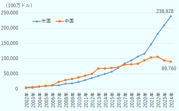 米国（各年末、単位：100万ドル）：2002年5,607、2003年6,882、2004年8,629、2005年10,073、2006年11,655、2007年12,791、2008年17,246、2009年18,813、2010年23,184、2011年29,048、2012年36,133、2013年42,786、2014年50,153、2015年57,245、2016年69,322、2017年84,105、2018年94,061、2019年106,416、2020年116,742、2021年147,479、2022年181,247、2023年209,797、2024年238,928。中国（各年末、単位100万ドル）：2002年3,558、2003年5,205、2004年7,492、2005年10,142、2006年12,218、2007年23,728、2008年29,528、2009年32,975、2010年38,393、2011年44,133、2012年49,463、2013年67,458、2014年67,270、2015年69,856、2016年71,348、2017年80,277、2018年81,269、2019年83,172、2020年94,024、2021年103,901、2022年106,185、2023年93,647、2024年89,760。 