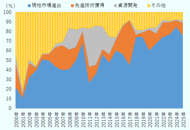 現地市場進出：2000年22.3％、2001年11.3％、2002年32.3％、2003年39.4％、2004年51.1％、2005年50.0％、2006年43.5％、2007年40.1％、2008年40.8％、2009年49.8％、2010年69.3％、2011年27.2％、2012年36.1％、2013年56.8％、2014年48.1％、2015年60.3％、2016年56.9％、2017年45.4％、2018年74.3％、2019年74.2％、2020年60.5％、2021年67.5％、2022年74.3％、2023年76.8％、2024年85.1％、2025年76.1％。先進技術獲得：2000年24.1％、2001年3.3％、2002年15.2％、2003年3.3％、2004年4.9％、2005年6.7％、2006年20.2％、2007年25.6％、2008年20.4％、2009年13.9％、2010年10.7％、2011年16.1％、2012年9.3％、2013年4.6％、2014年8.2％、2015年11.2％、2016年28.3％、2017年46.1％、2018年2.6％、2019年5.0％、2020年21.7％、2021年10.5％、2022年15.3％、2023年13.0％、2024年6.7％、2025年13.2％。資源開発：2000年8.6％、2001年4.2％、2002年3.8％、2003年1.5％、2004年1.4％、2005年0.6％、2006年3.5％、2007年3.5％、2008年22.6％、2009年18.3％、2010年4.3％、2011年39.9％、2012年40.8％、2013年24.1％、2014年18.5％、2015年2.7％、2016年1.4％、2017年0.8％、2018年5.1％、2019年2.1％、2020年2.0％、2021年6.3％、2022年2.7％、2023年1.3％、2024年1.0％、2025年2.7％。その他：2000年45.0％、2001年81.1％、2002年48.8％、2003年55.8％、2004年42.6％、2005年42.6％、2006年32.9％、2007年30.9％、2008年16.1％、2009年18.0％、2010年15.7％、2011年16.9％、2012年13.7％、2013年14.5％、2014年25.3％、2015年25.8％、2016年13.4％、2017年7.7％、2018年17.9％、2019年18.7％、2020年15.9％、2021年15.7％、2022年7.8％、2023年8.9％、2024年7.2％、2025年8.1％。 